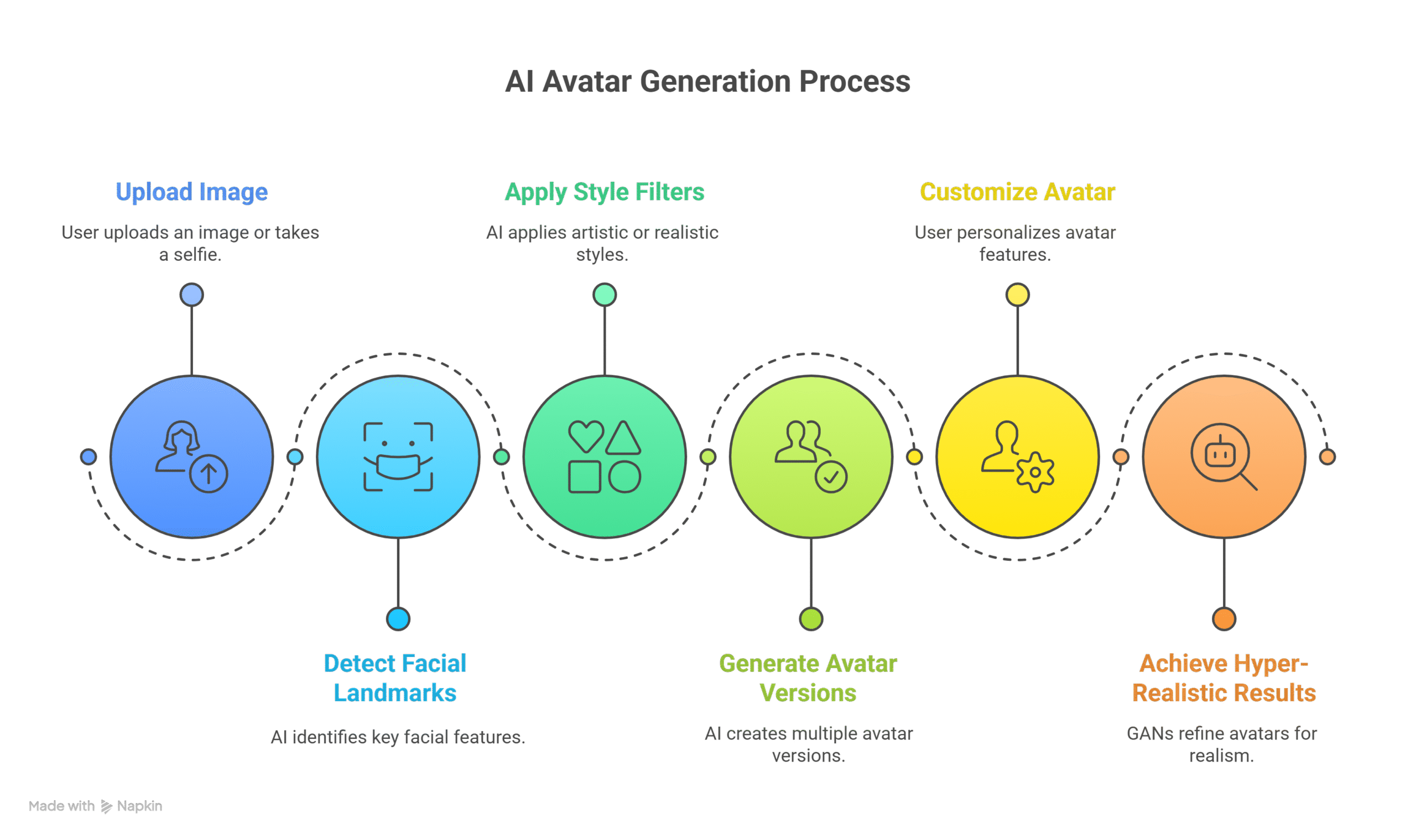 How AI Avatar Generators Work
